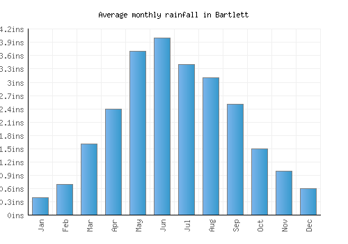 Bartlett monthly rainfall chart (inches)