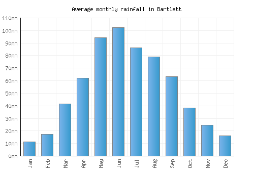 Bartlett monthly rainfall chart (mm)