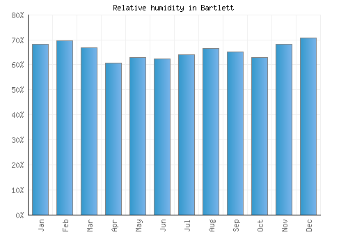 Bartlett relative humidity averages