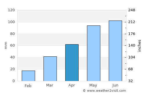 Bartlett average rain in April