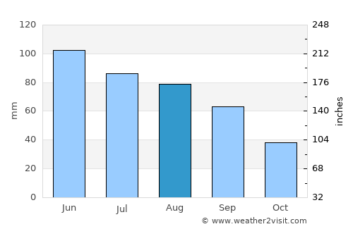 Bartlett average rain in August