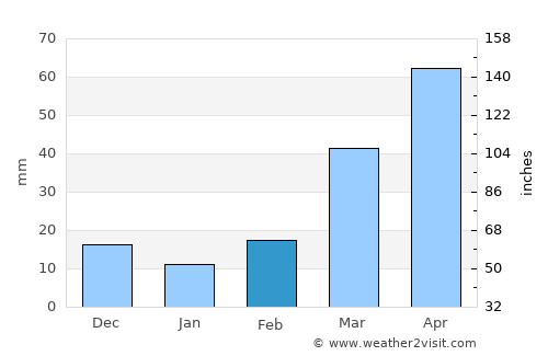 Bartlett average rain in February