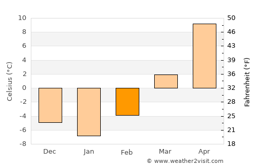 Bartlett average temperature in February