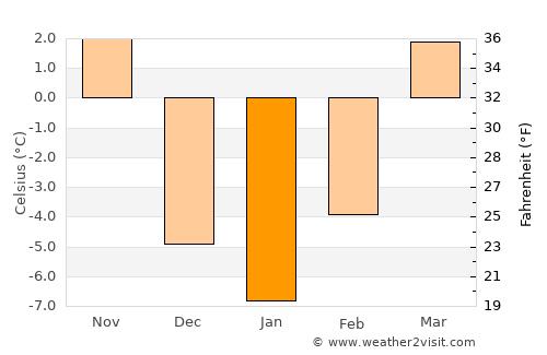 Bartlett average temperature in January