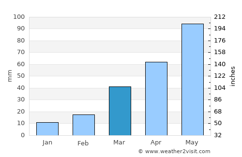 Bartlett average rain in March