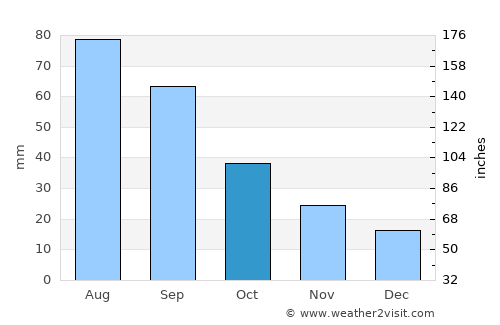 Bartlett average rain in October