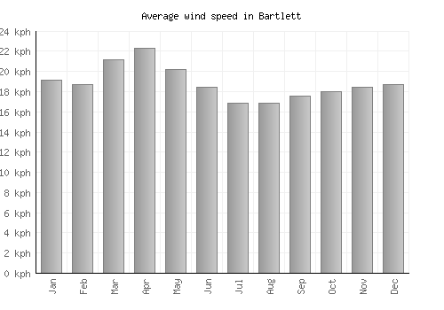 Bartlett average winspeed by month (km/h)