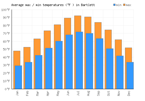 Bartlett average minimum / maximum temperatures (Fahrenheit)