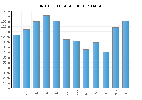 Bartlett monthly rainfall chart (mm)