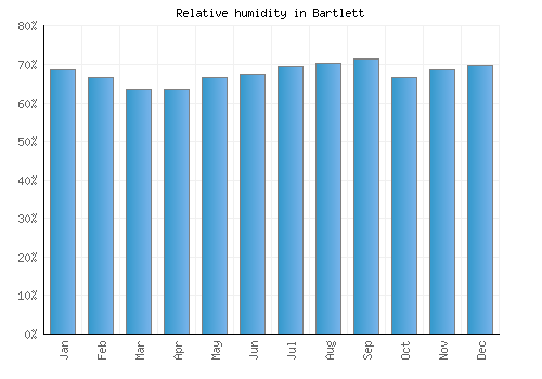 Bartlett relative humidity averages