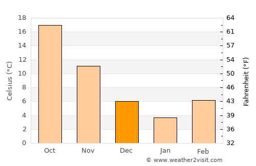 Bartlett average temperature in December