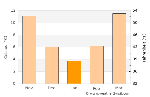 Bartlett average temperature in January