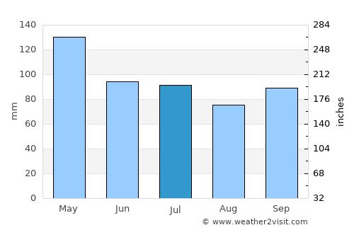 Bartlett average rain in July