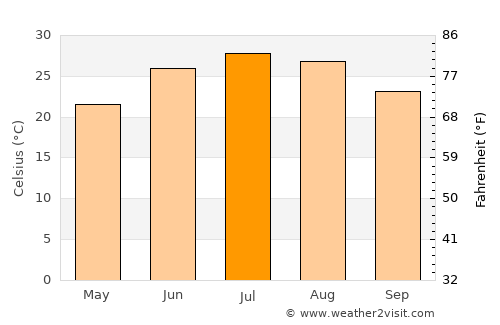 Bartlett average temperature in July