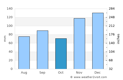 Bartlett average rain in October