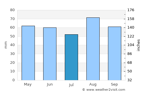 Bartley Green average rain in July
