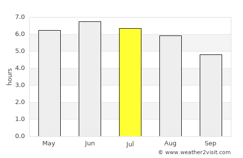 Bartley Green average rain in July