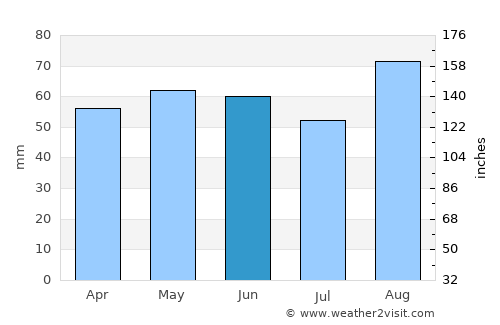 Bartley Green average rain in June