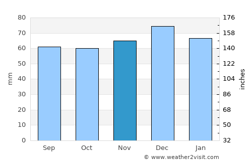 Bartley Green average rain in November
