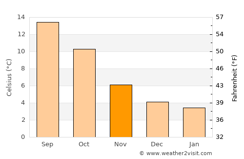 Bartley Green average temperature in November