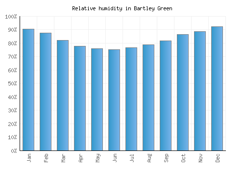 Bartley Green relative humidity averages