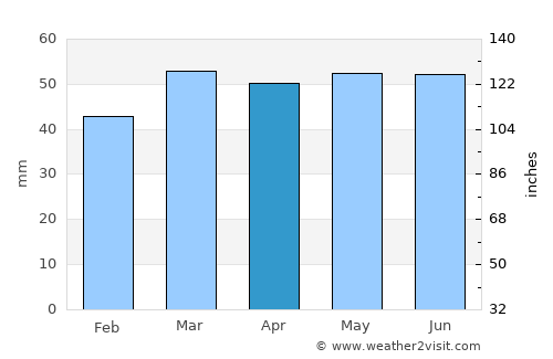 Barton upon Humber average rain in April