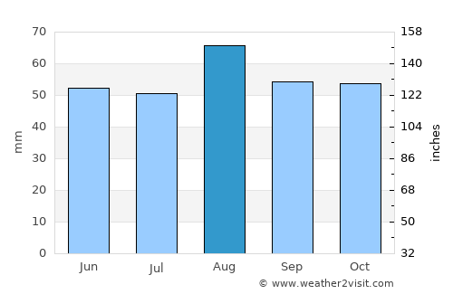 Barton upon Humber average rain in August