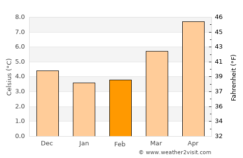 Barton upon Humber average temperature in February