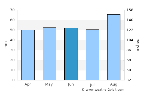 Barton upon Humber average rain in June