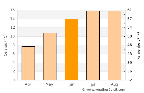 Barton upon Humber average temperature in June
