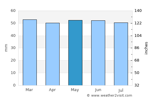 Barton upon Humber average rain in May