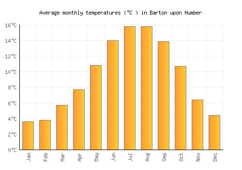Barton upon Humber average temperature chart (Celsius)