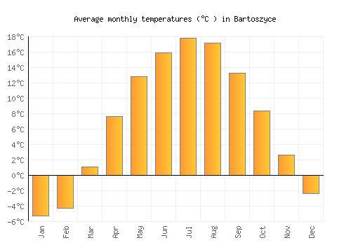 Bartoszyce average temperature chart (Celsius)