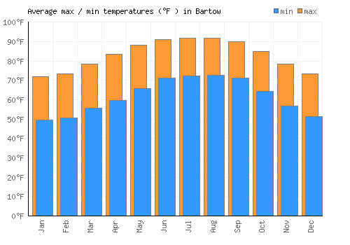 Bartow average minimum / maximum temperatures (Fahrenheit)