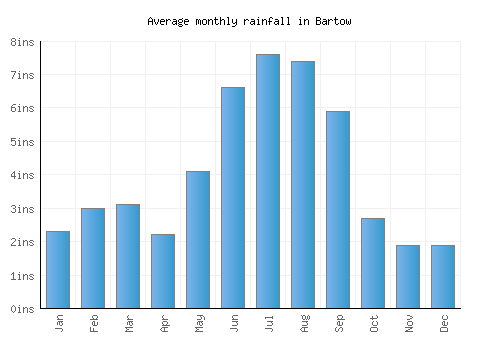 Bartow monthly rainfall chart (inches)