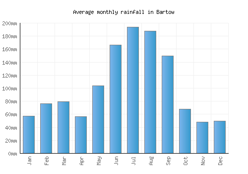 Bartow monthly rainfall chart (mm)