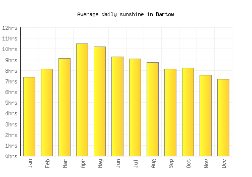 Bartow average daily sunshine chart