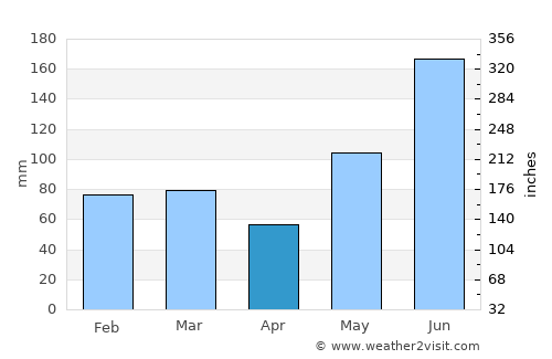 Bartow average rain in April