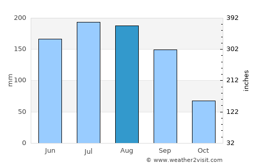 Bartow average rain in August