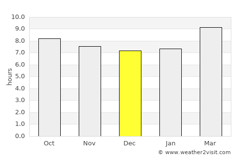 Bartow average rain in December