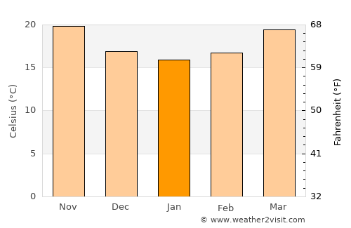 Bartow average temperature in January