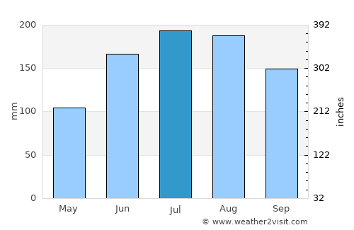 Bartow average rain in July