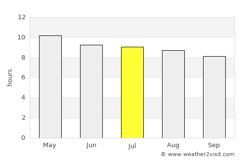 Bartow average rain in July