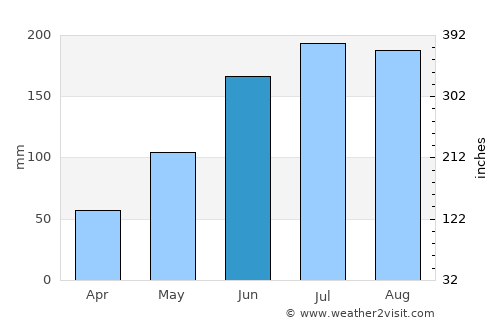 Bartow average rain in June