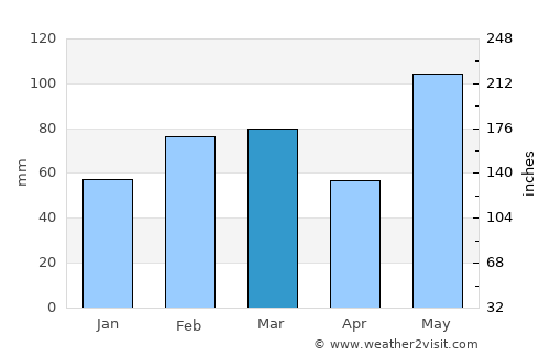 Bartow average rain in March