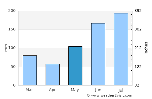 Bartow average rain in May