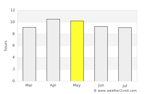 Bartow average rain in May
