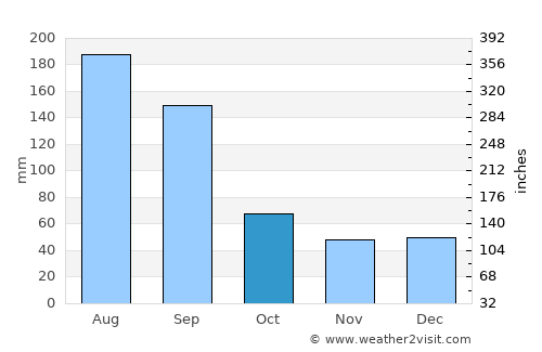 Bartow average rain in October