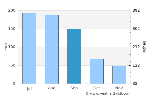 Bartow average rain in September
