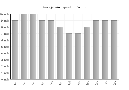 Bartow average winspeed by month (mph)